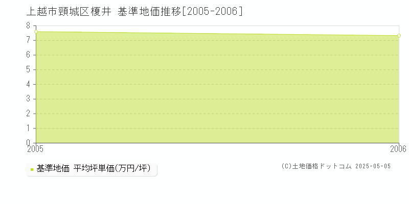 頸城区榎井(上越市)の基準地価推移グラフ(坪単価)[2005-2006年]