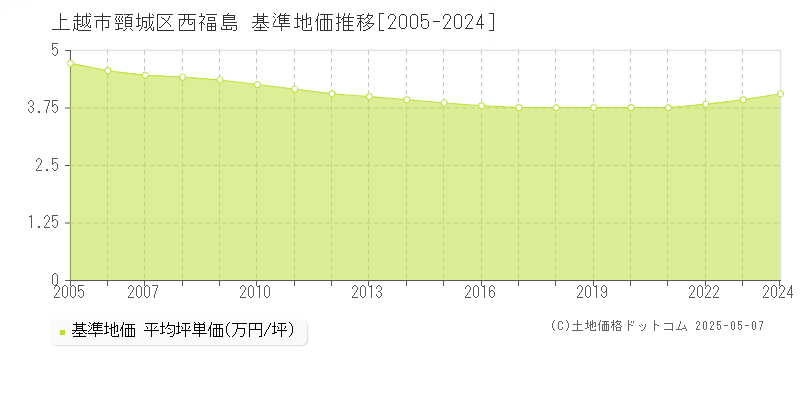 頸城区西福島(上越市)の基準地価推移グラフ(坪単価)[2005-2024年]