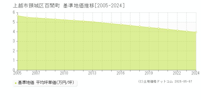 頸城区百間町(上越市)の基準地価推移グラフ(坪単価)[2005-2024年]