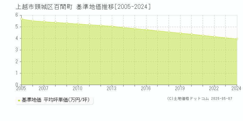 上越市頸城区百間町の基準地価推移グラフ 