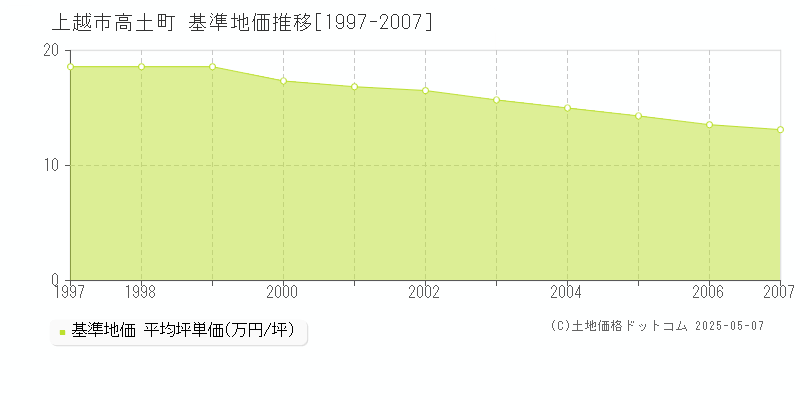 高土町(上越市)の基準地価推移グラフ(坪単価)[1997-2007年]