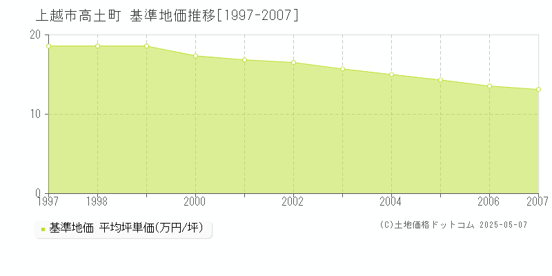 上越市高土町の基準地価推移グラフ 