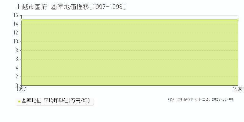 国府(上越市)の基準地価推移グラフ(坪単価)[1997-1998年]
