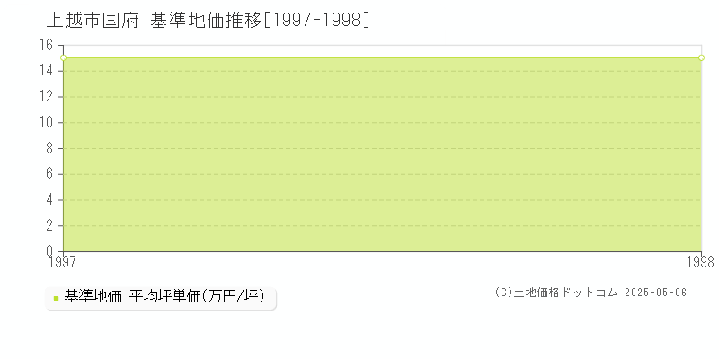 上越市国府の基準地価推移グラフ 