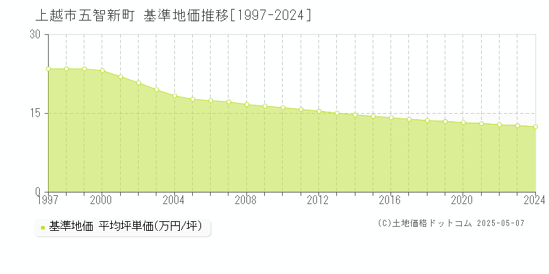 五智新町(上越市)の基準地価推移グラフ(坪単価)[1997-2024年]