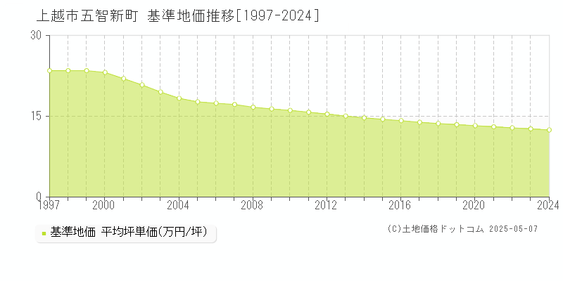 上越市五智新町の基準地価推移グラフ 