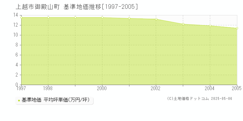 御殿山町(上越市)の基準地価推移グラフ(坪単価)[1997-2005年]