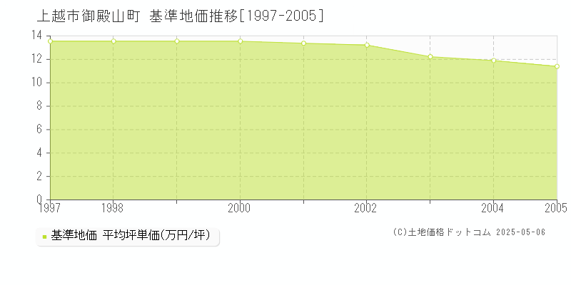 上越市御殿山町の基準地価推移グラフ 