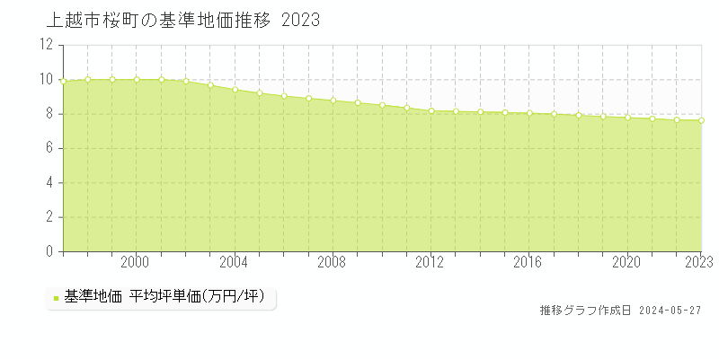 上越市桜町の基準地価推移グラフ 