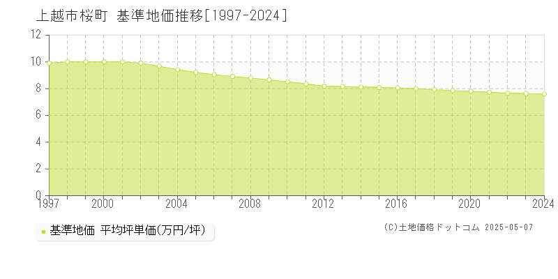 桜町(上越市)の基準地価推移グラフ(坪単価)[1997-2024年]