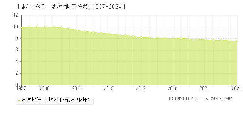 上越市桜町の基準地価推移グラフ 