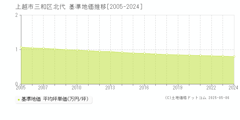 三和区北代(上越市)の基準地価推移グラフ(坪単価)[2005-2024年]