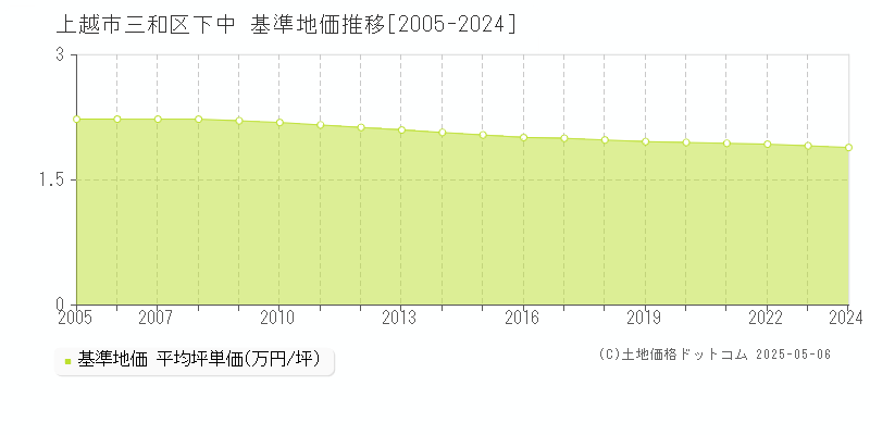 三和区下中(上越市)の基準地価推移グラフ(坪単価)[2005-2024年]