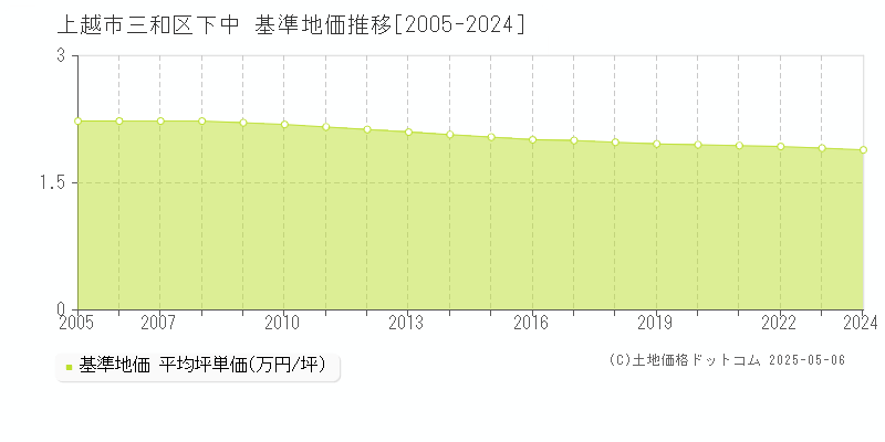 上越市三和区下中の基準地価推移グラフ 