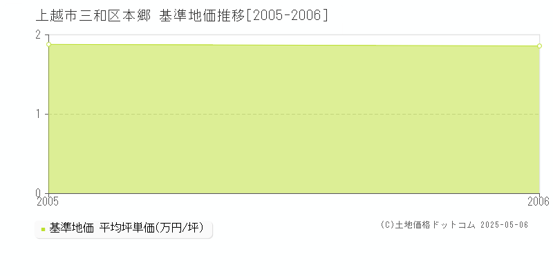 三和区本郷(上越市)の基準地価推移グラフ(坪単価)[2005-2006年]