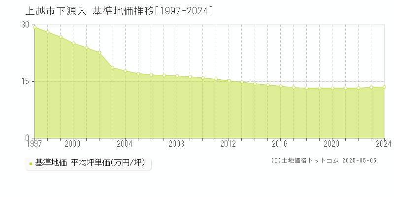 下源入(上越市)の基準地価推移グラフ(坪単価)[1997-2024年]