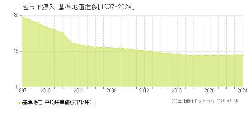 上越市下源入の基準地価推移グラフ 