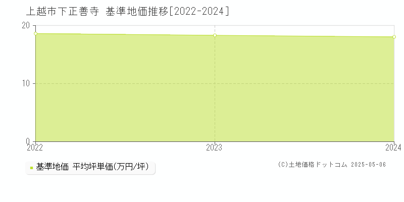 下正善寺(上越市)の基準地価推移グラフ(坪単価)[2022-2024年]