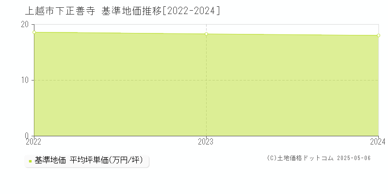 上越市下正善寺の基準地価推移グラフ 