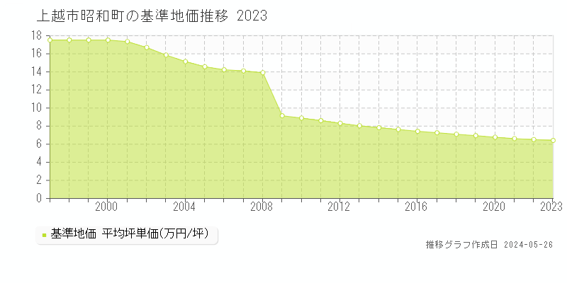上越市昭和町の基準地価推移グラフ 