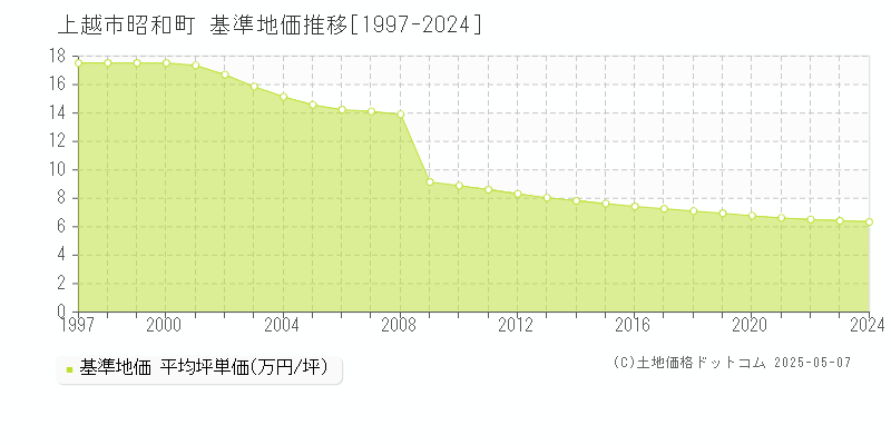 昭和町(上越市)の基準地価推移グラフ(坪単価)[1997-2024年]