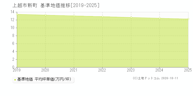 上越市新町の基準地価推移グラフ(坪単価)[2019-2025年]