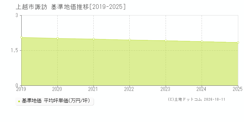 上越市諏訪の基準地価推移グラフ(坪単価)[2019-2025年]