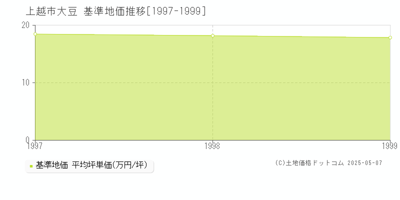 大豆(上越市)の基準地価推移グラフ(坪単価)[1997-1999年]