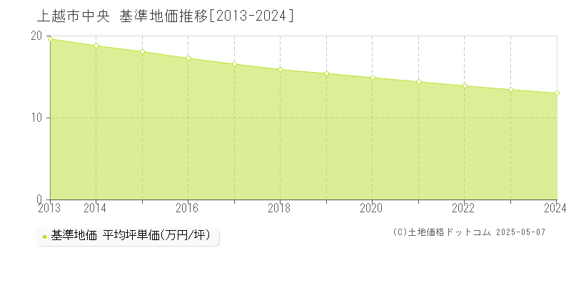 中央(上越市)の基準地価推移グラフ(坪単価)[2013-2024年]