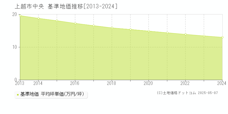 上越市中央の基準地価推移グラフ 