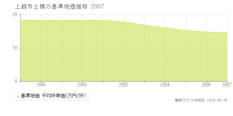 上越市土橋の基準地価推移グラフ 