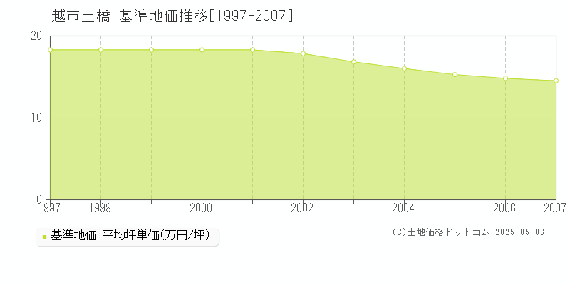 土橋(上越市)の基準地価推移グラフ(坪単価)[1997-2007年]