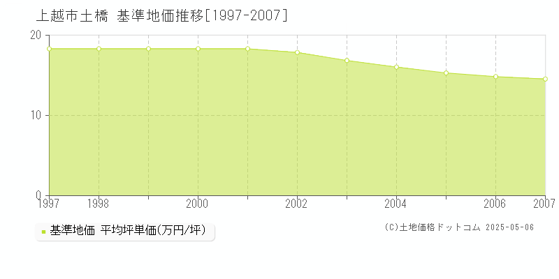 上越市土橋の基準地価推移グラフ 