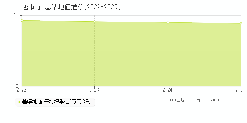 上越市寺の基準地価推移グラフ(坪単価)[2022-2025年]