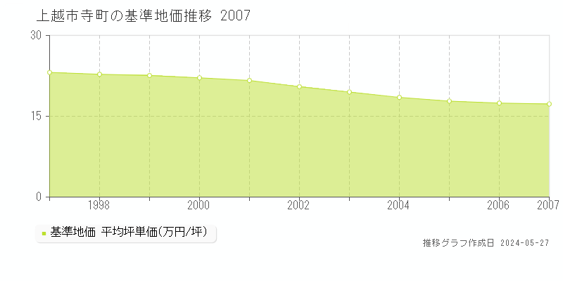 上越市寺町の基準地価推移グラフ 