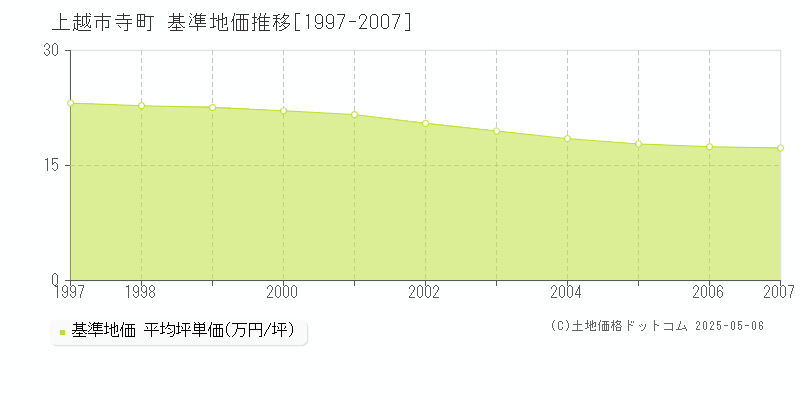 寺町(上越市)の基準地価推移グラフ(坪単価)[1997-2007年]