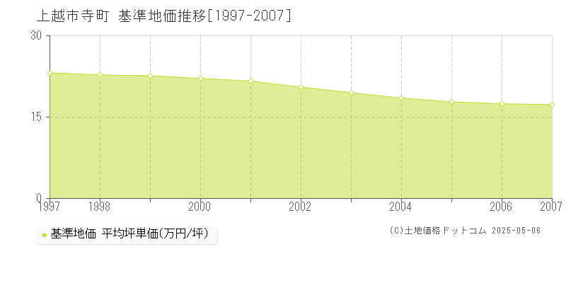 上越市寺町の基準地価推移グラフ 