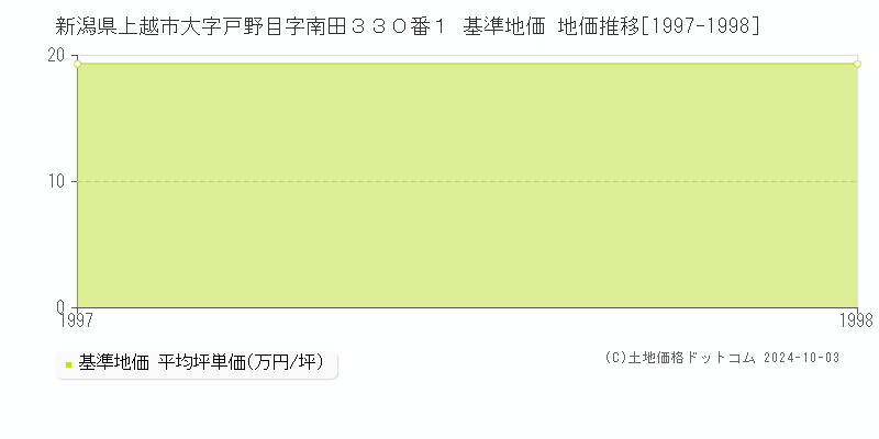 新潟県上越市大字戸野目字南田３３０番１ 基準地価 地価推移[1997-1998]
