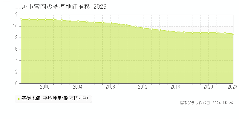 上越市富岡の基準地価推移グラフ 