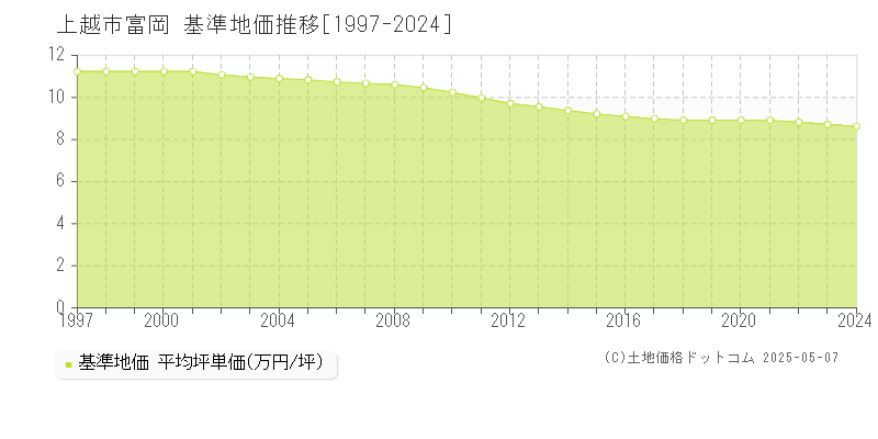 富岡(上越市)の基準地価推移グラフ(坪単価)[1997-2024年]