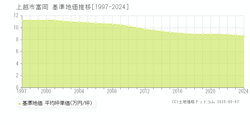 上越市富岡の基準地価推移グラフ 