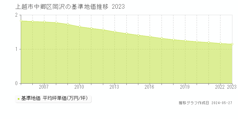 上越市中郷区岡沢の基準地価推移グラフ 