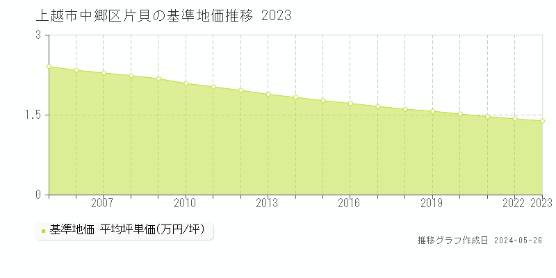 上越市中郷区片貝の基準地価推移グラフ 
