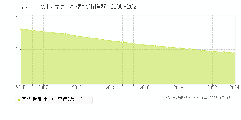 中郷区片貝(上越市)の基準地価推移グラフ(坪単価)[2005-2024年]