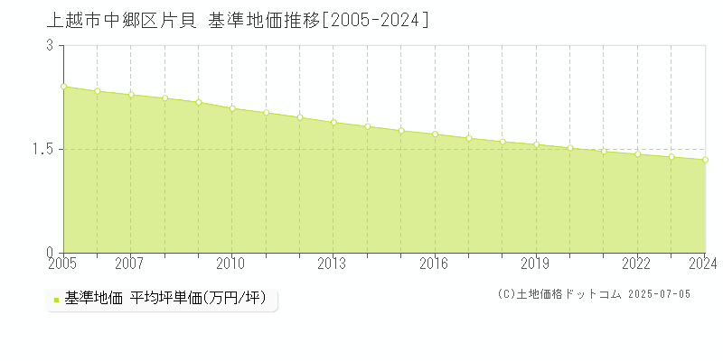 上越市中郷区片貝の基準地価推移グラフ 