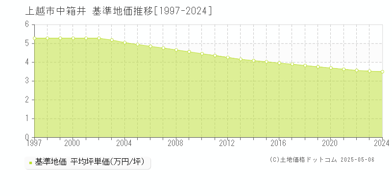 中箱井(上越市)の基準地価推移グラフ(坪単価)[1997-2024年]
