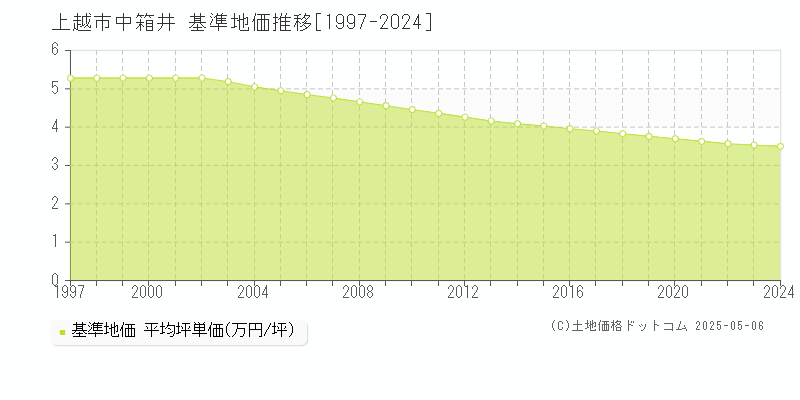 上越市中箱井の基準地価推移グラフ 