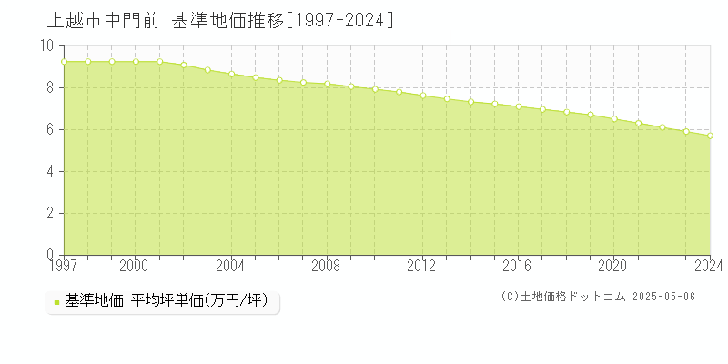 中門前(上越市)の基準地価推移グラフ(坪単価)[1997-2024年]
