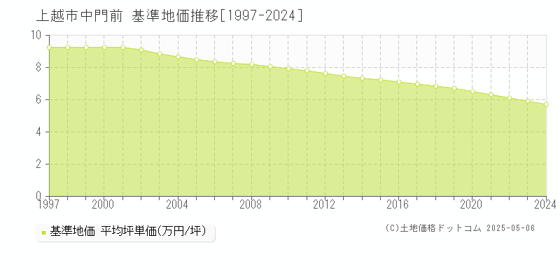 上越市中門前の基準地価推移グラフ 