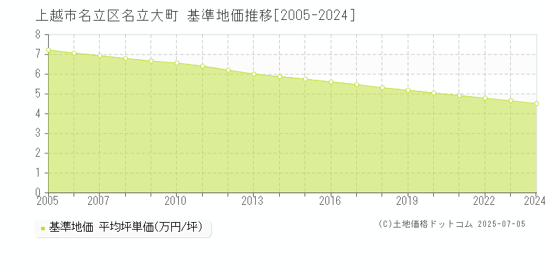 名立区名立大町(上越市)の基準地価推移グラフ(坪単価)[2005-2024年]